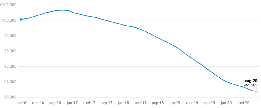sparen kost geld 100.000 euro
