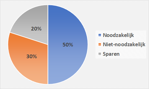Bankshopper budgetteren