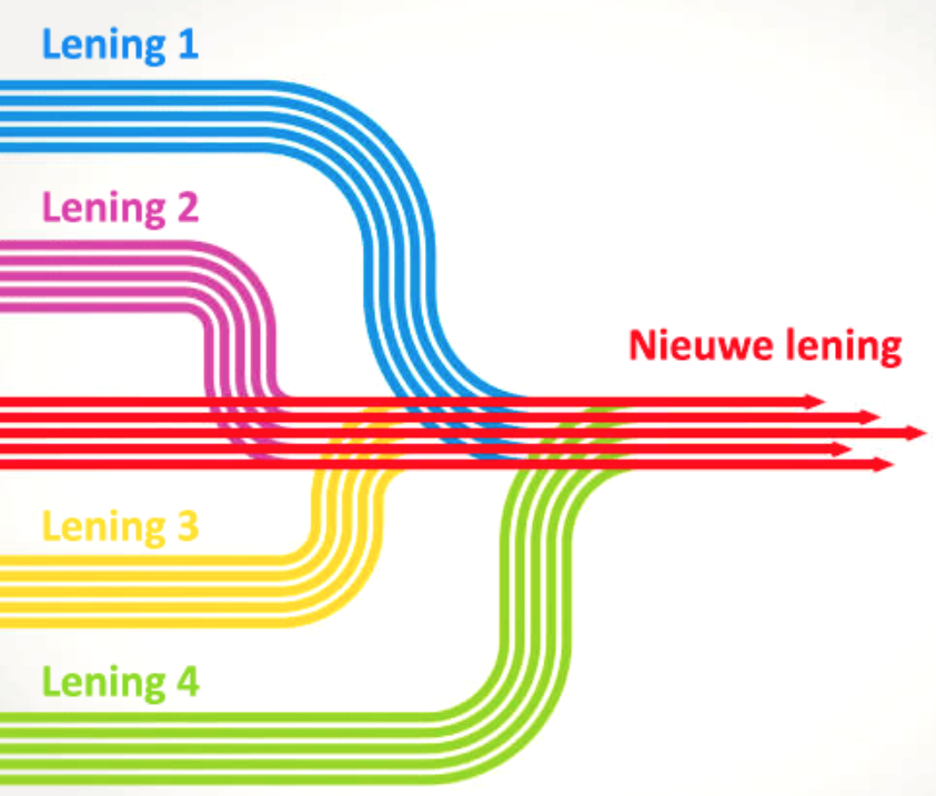 Samenvoegen van leningen